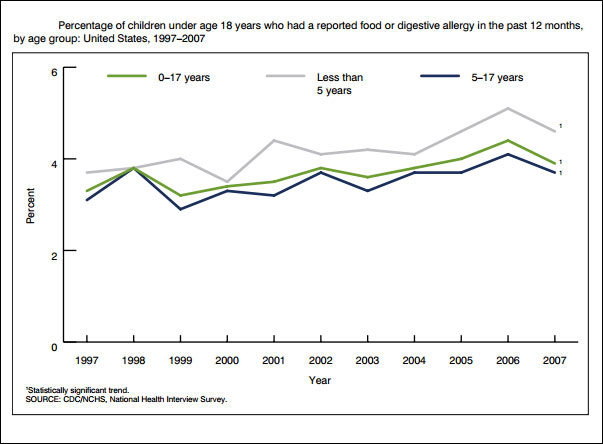 Food allergies, CDC