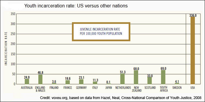 Juvenile incarceration and its impact on high school graduation