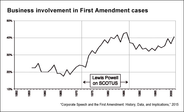 Business involvement in First Amendment cases 2