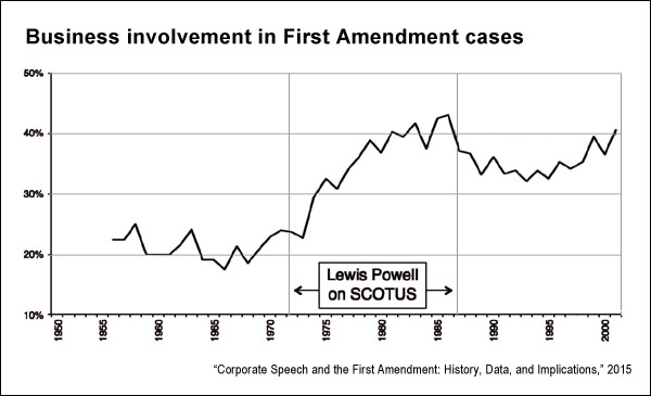 Corporate speech and the First Amendment History data and