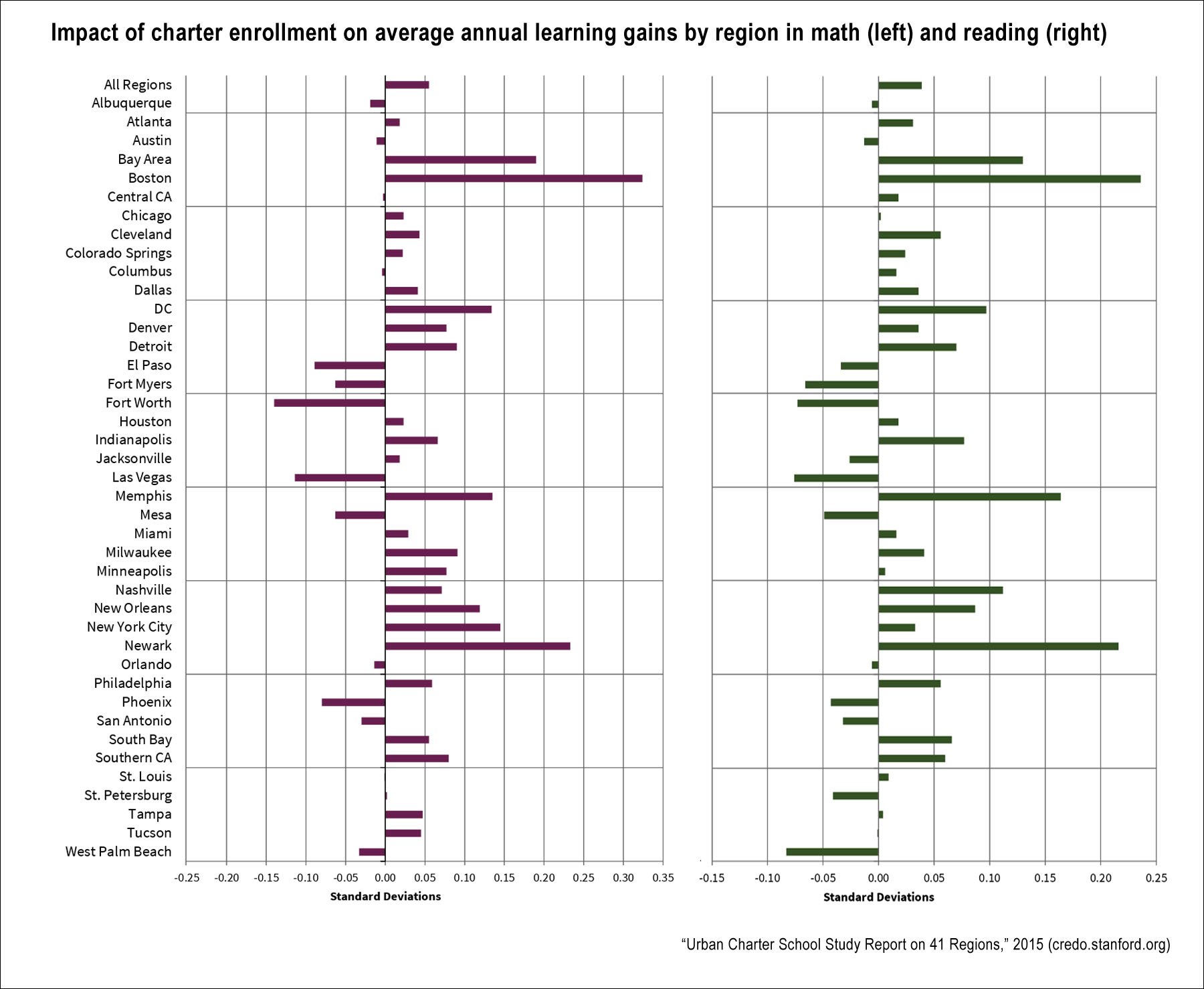 Charter-school impact on math, reading scores (credo.stanford.edu)