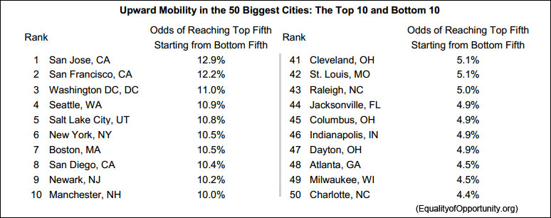 Equality of Opportunity (Chetty et al)