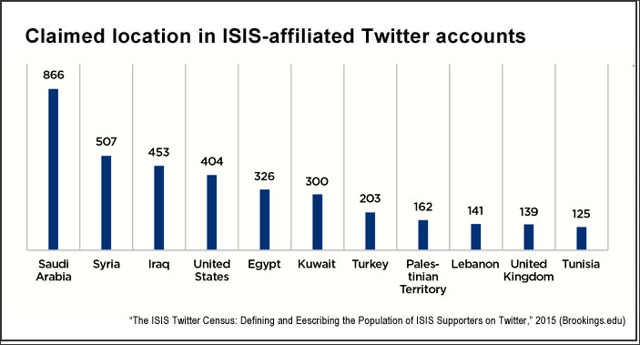 Location claimed in ISIS Twitter accounts (Brookings.edu)