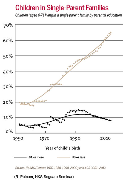 Children in single parent homes (Putnam)