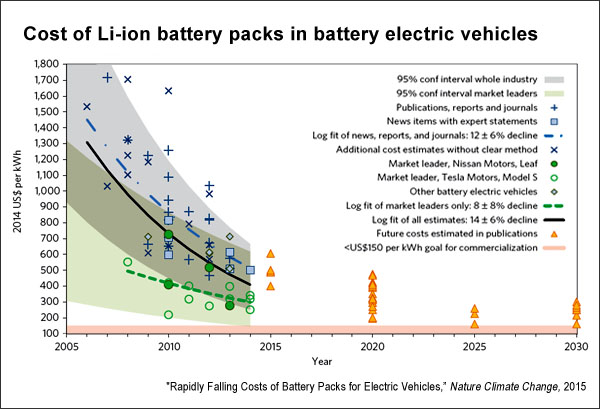 Cost of Li-ion battery packs in BEV (nature.com)