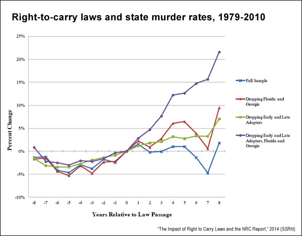 Right To Carry Laws Revisiting The Link Between Guns And Violent Crime The Journalist S Resource