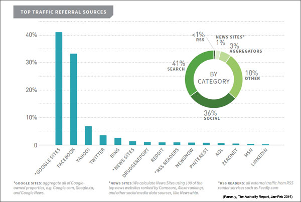 News traffic referral sites (Parse.ly)