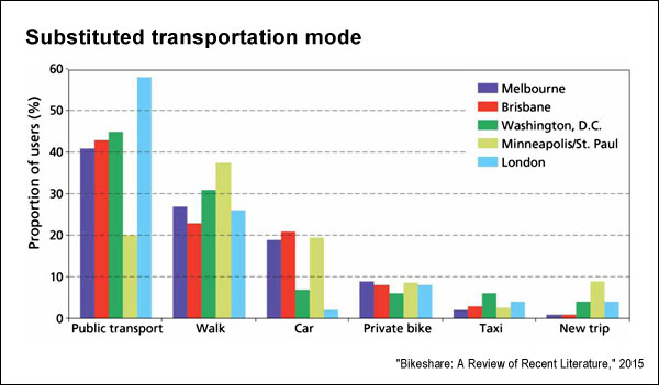 Mode substitution (Transport Research)