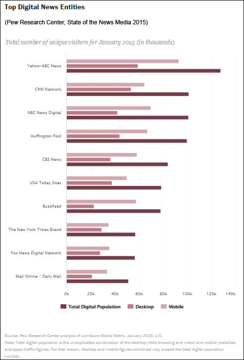 Pew State of News Media 2015