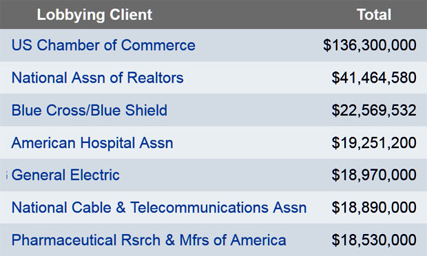 Top corporate lobbying spenders, 2012 (opensecrets.org)