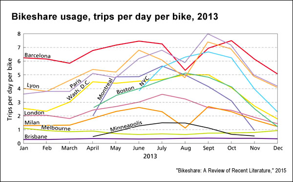 Trips per day per bicycle (Transport Research)