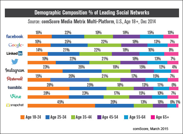 Social media patterns (comScore)