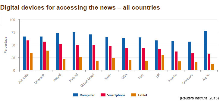 Device access (Reuters Institute, 2015)