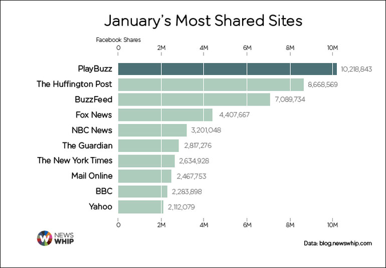 Most shared sites (NewsWhip, 2015)