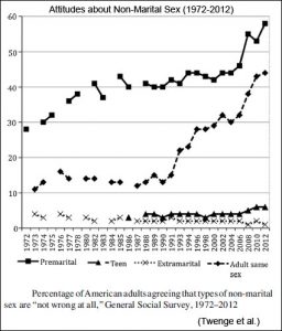 Changes In Americans' Attitudes About Sex: Reviewing 40 Years Of Data