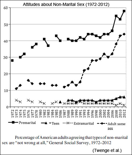 Attitudes about Non-Marital Sex (Twenge et al.)