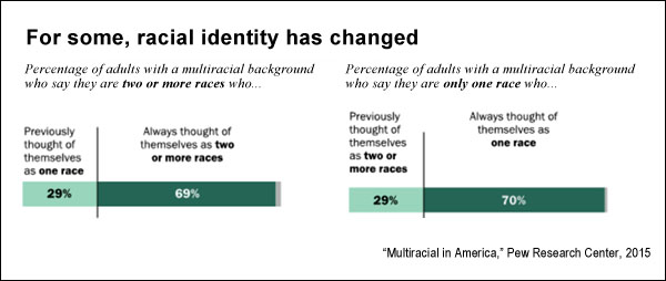 Multiracial in America (pewsocial.org)