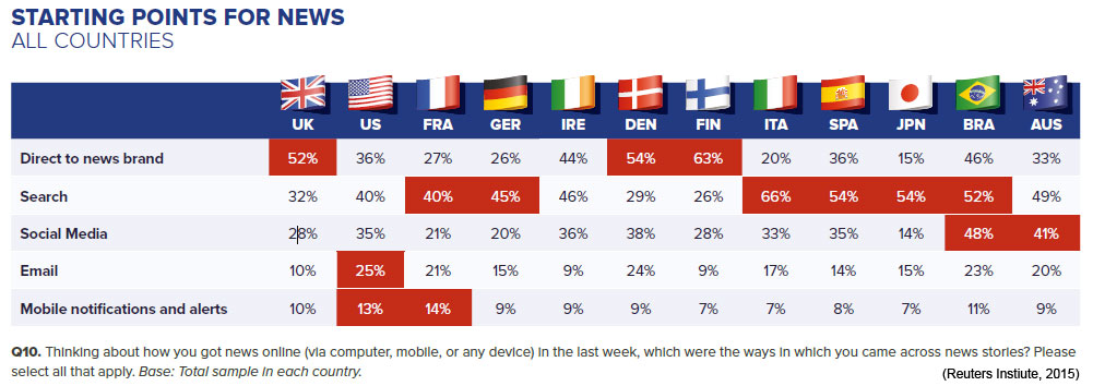 News access patterns (Reuters Institute, 2015)