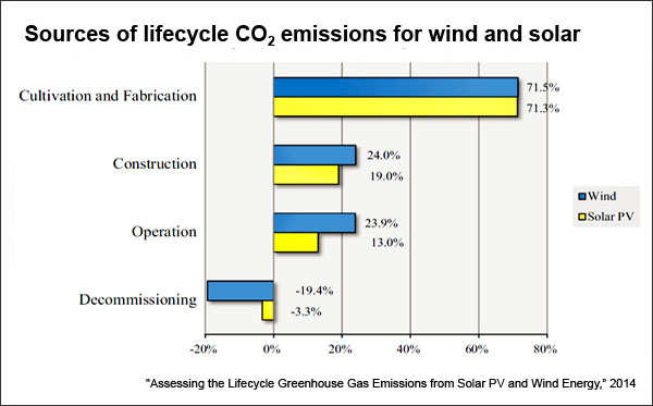 Sources of renewable-energy greenhouse-gas emissions