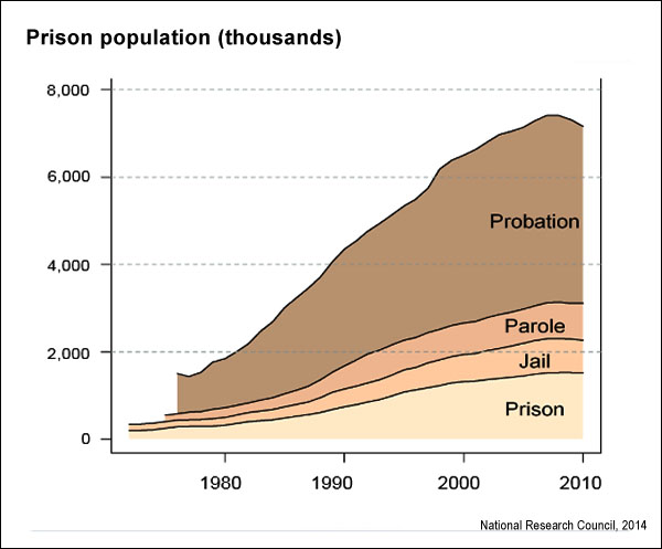 Prison facts (National Research Council)