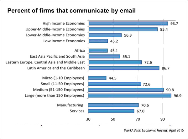 Share of firms that communicate by email (Paunov, Rollo)