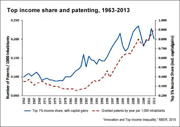 Top income share and patenting (NBER)