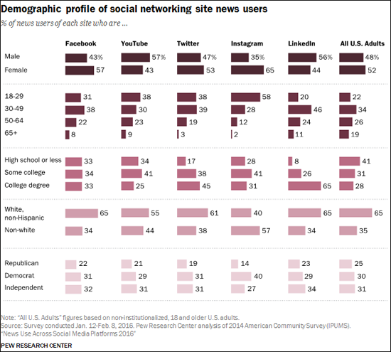 Social media and news Pew Research Center