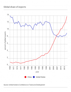 Global_share_of_exports