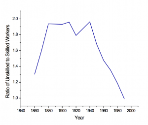 Radio of Unskilled to Skilled Workers, U.S. Census Bureau