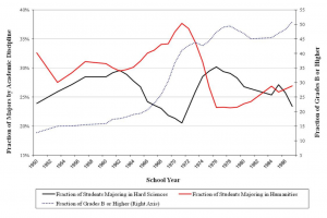 College grade inflation: Why are GPAs rising in the U.S.?