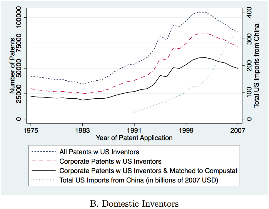U.S. patents during the period of rapid growth in Chinese import penetration. (Autor et al.)