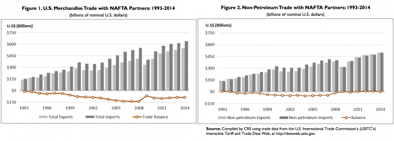 Nafta: Reviewing The Research