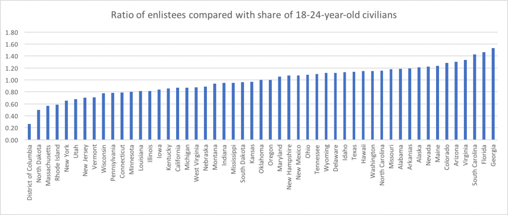 state shares of enlistees