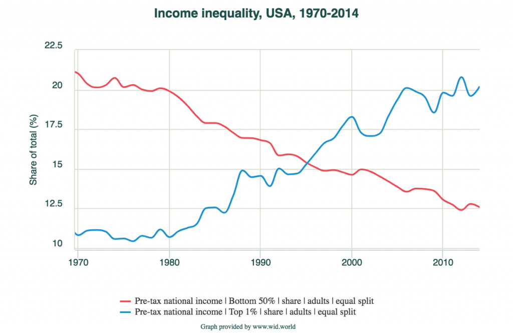 income inequality graph