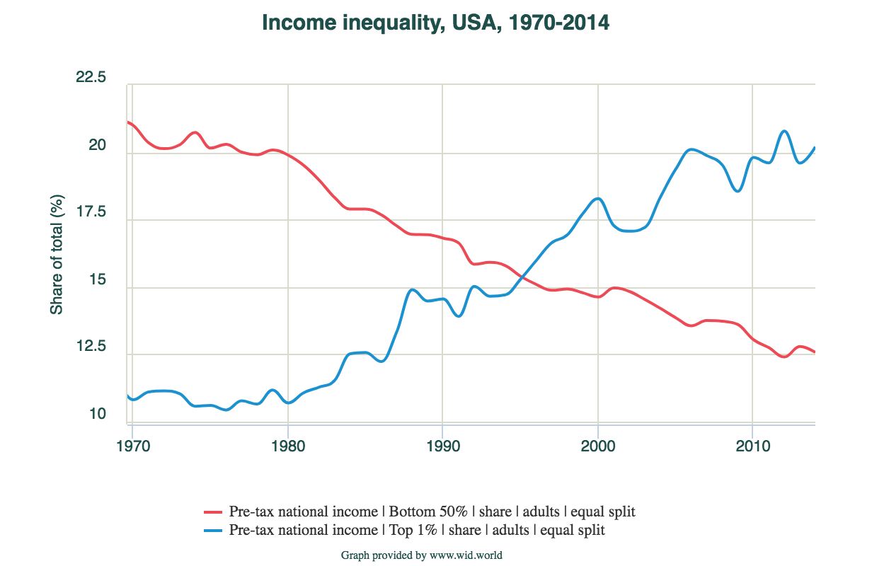 Globalization, by enriching executives, is boosting income inequality ...