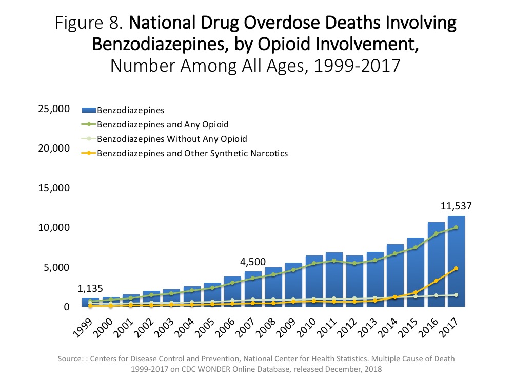 cdc benzodiazepine overdose stats
