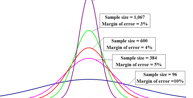 Visualization of margin of error
