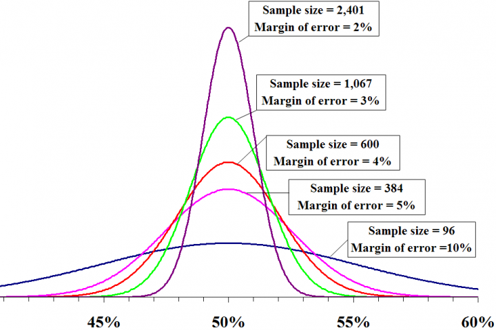 the-margin-of-error-7-tips-for-journalists-writing-about-polls-and-surveys