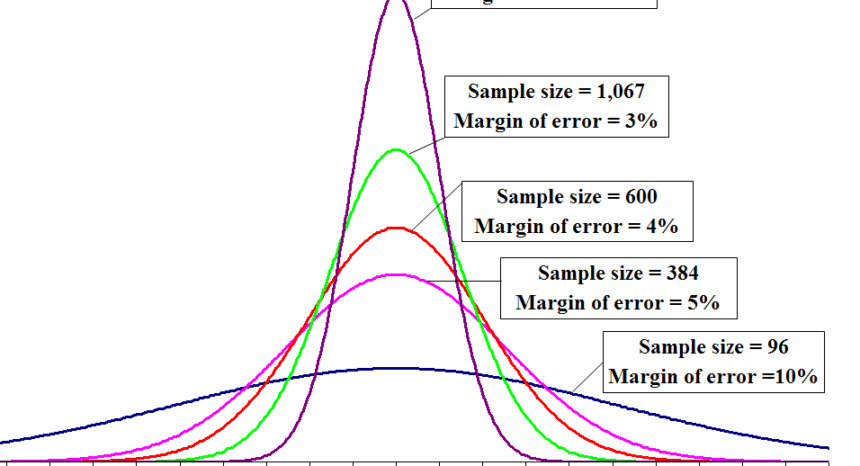 Visualization of margin of error