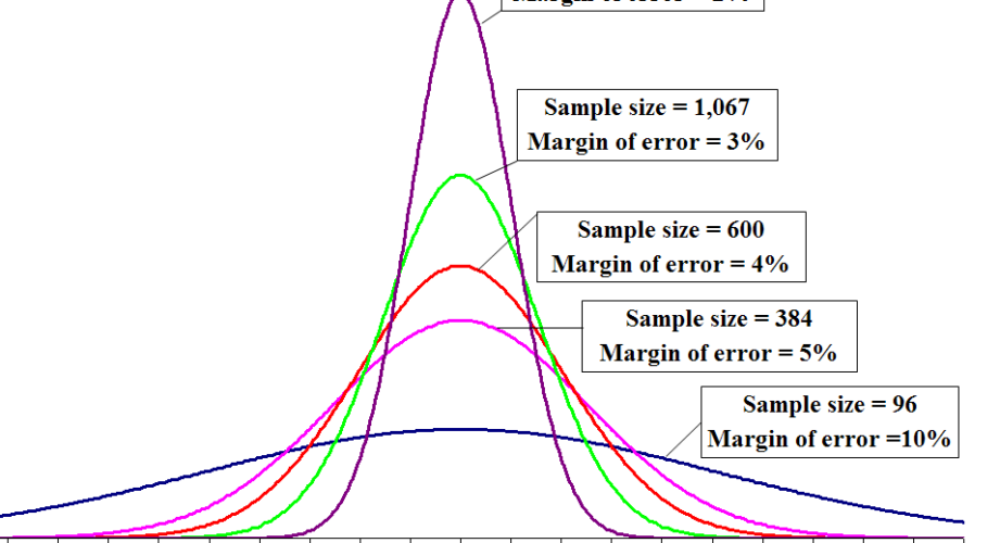 Visualization of margin of error