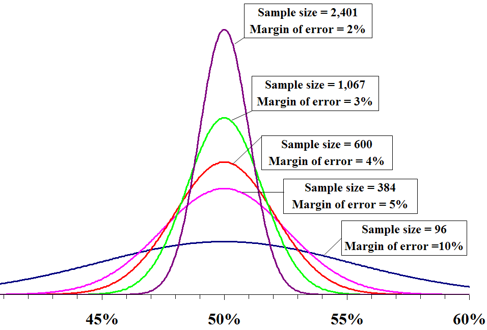 What Is A Margin Of Error In Statistics