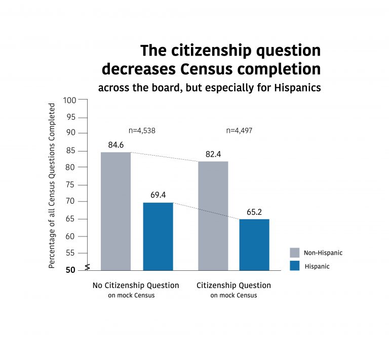 Adding Citizenship Question To Us Census Could Lead To Undercounts 6319