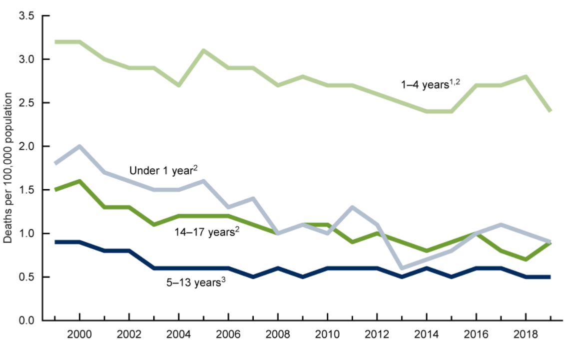 Racial disparities in drowning deaths persist, research shows.