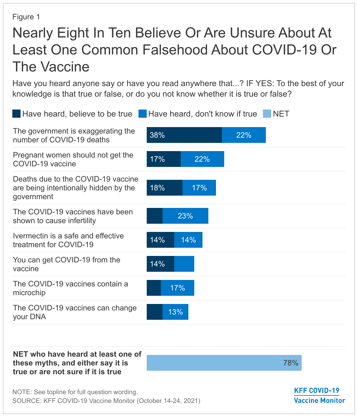 How to report on public officials who spread misinformation