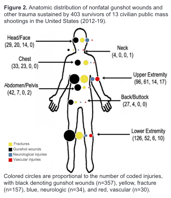 Mass shooting injuries