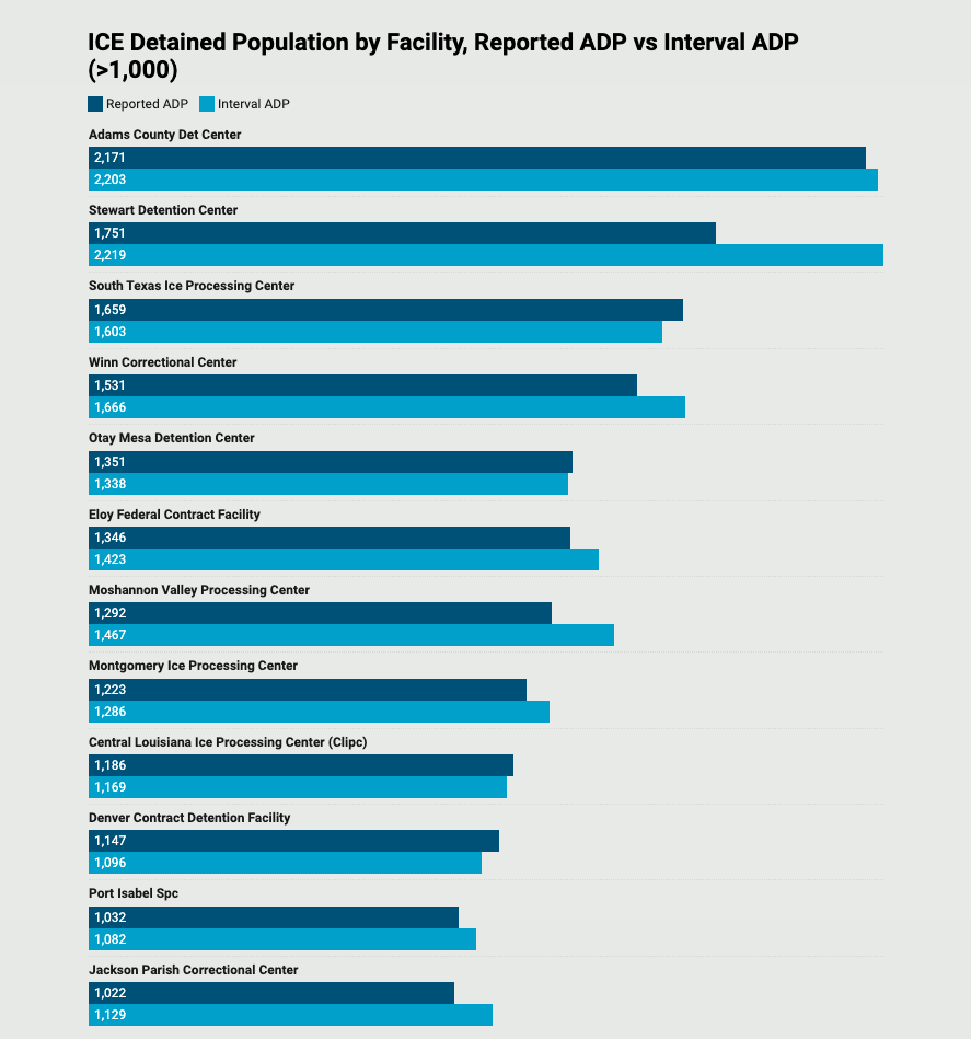 ICE detention data