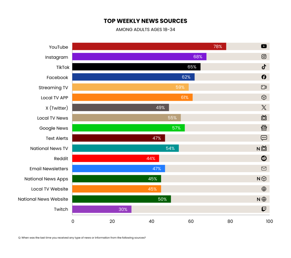 Bar chart titled “Top Weekly News Sources Among Adults Ages 18–34.” It ranks platforms by the share of respondents who used them for news in the past week: YouTube 78%, Instagram 68%, TikTok 65%, Facebook 62%, Streaming TV 59%, Local TV app 61%, X (Twitter) 49%, Local TV news 55%, Google News 57%, Text alerts 47%, National news TV 54%, Reddit 44%, Email newsletters 47%, National news apps 45%, Local TV websites 45%, National news websites 50%, and Twitch 30%.