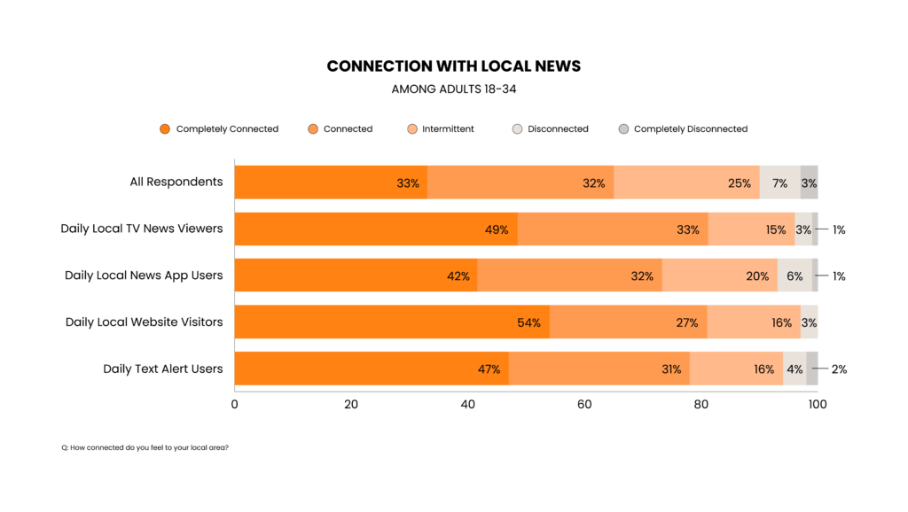 Horizontal stacked bar chart titled “Connection With Local News Among Adults 18–34.” It shows five groups—All Respondents, Daily Local TV News Viewers, Daily Local News App Users, Daily Local Website Visitors, and Daily Text Alert Users—rated as Completely Connected, Connected, Intermittent, Disconnected, or Completely Disconnected.

All respondents: 33% completely connected, 32% connected, 25% intermittent, 7% disconnected, 3% completely disconnected.
Daily local TV news viewers: 49% completely connected, 33% connected, 15% intermittent, 3% disconnected, 1% completely disconnected.
Daily local news app users: 42% completely connected, 32% connected, 20% intermittent, 6% disconnected, 1% completely disconnected.
Daily local website visitors: 54% completely connected, 27% connected, 16% intermittent, 3% disconnected, 1% completely disconnected.
Daily text alert users: 47% completely connected, 31% connected, 16% intermittent, 4% disconnected, 2% completely disconnected.