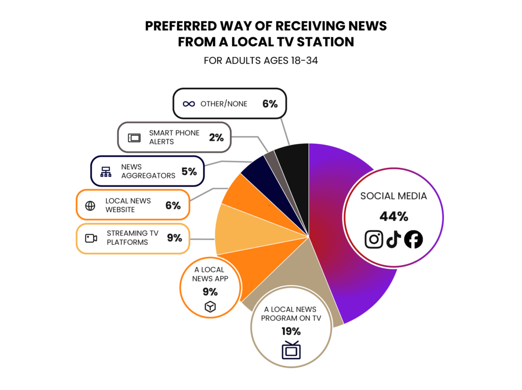 Pie chart showing where people most often get local news. The largest slice is Social Media at 44% (icons for Instagram, TikTok, Facebook). Other slices: a local news program on TV 19%, a local news app 9%, streaming TV platforms 9%, local news website 6%, news aggregators 5%, smartphone alerts 2%, and other/none 6%. The chart is on a black background with each source labeled in colored callouts.